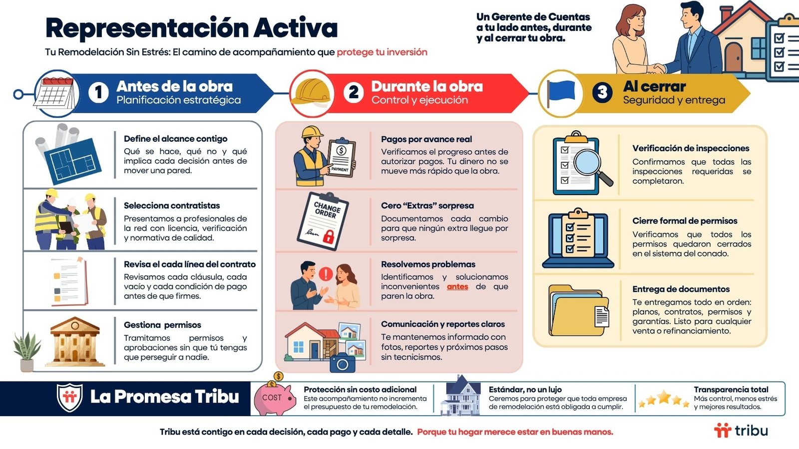 Representante del Propietario en Miami: 3 razones críticas para contratarlo antes de remodelar 4 Infografía de Tribu sobre la Representación Activa del Propietario en Miami-Dade, con tres etapas del proceso de remodelación: antes de la obra, durante la obra y al cerrar, incluyendo verificación de contratistas, control de pagos, cierre de permisos y entrega de documentación.