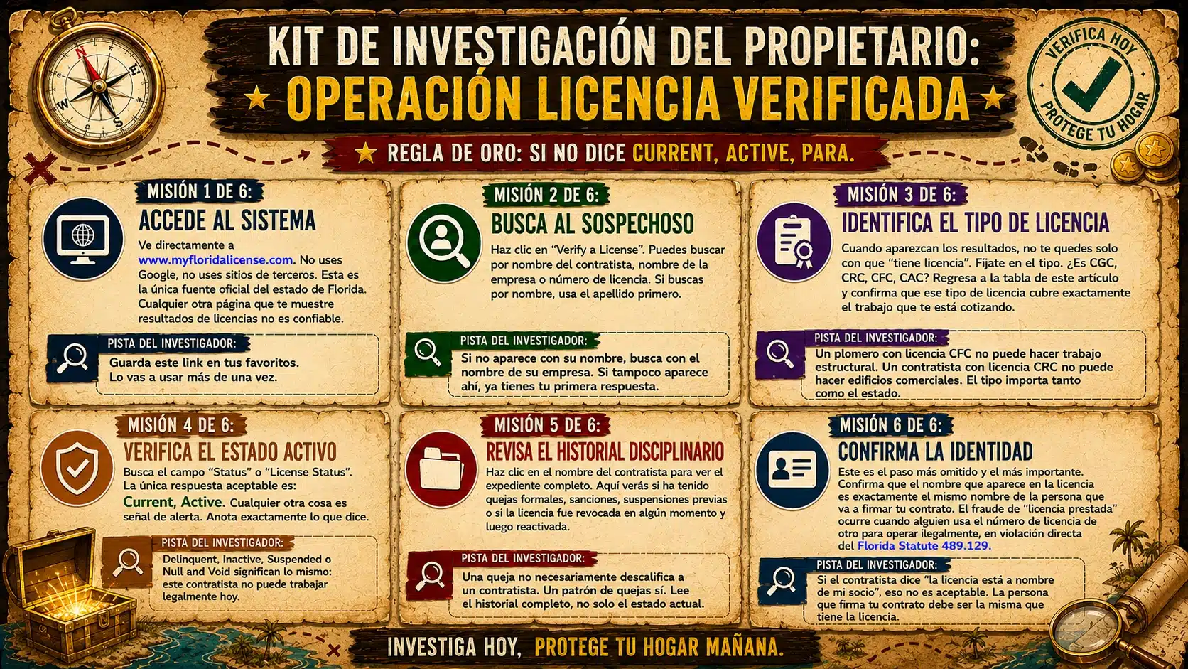 6 pasos inteligentes para verificar la licencia de un Contratista en Miami-Dade 5 Infografía estilo mapa del tesoro titulada "Kit de Investigación del Propietario: Operación Licencia Verificada". Explica seis pasos para verificar la licencia de un contratista en Florida: acceder al sistema oficial, buscar al contratista, identificar el tipo de licencia, verificar que esté activa, revisar el historial disciplinario y confirmar la identidad. Incluye la regla de oro: "Si no dice Current, Active, para".